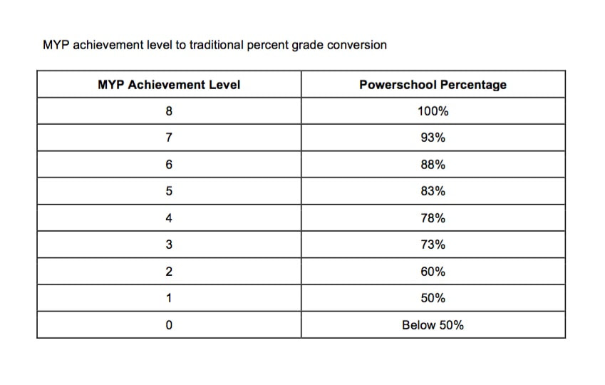 Grade Percentage Chart